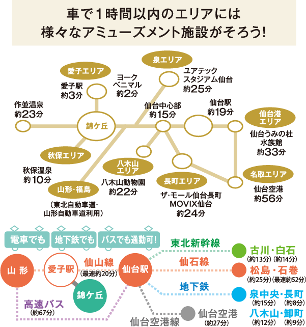 車で1時間以内のエリアには様々なアミューズメント施設がそろう！