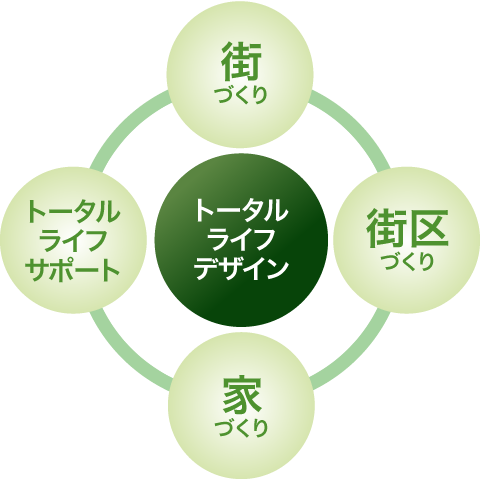 トータルライフデザイン