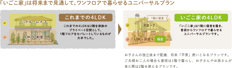「いごこ家」は将来まで見通して、ワンフロアで暮らせるユニバーサルプラン
