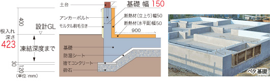 ベタ基礎