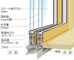 アルミ樹脂複合サッシ・高断熱複層ガラス