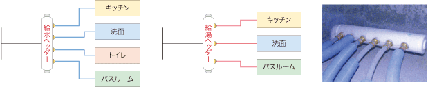 給水・給湯ヘッダー配管