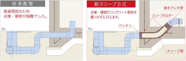 基礎貫通スリーブ