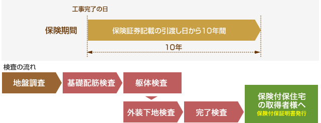 瑕疵担保責任の履行の確保