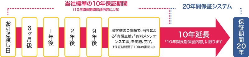 プロジェクトチームによる建築会議