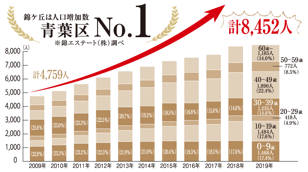 錦ケ丘は人口増加数青葉区No.1【※錦エステート（株）調べ】