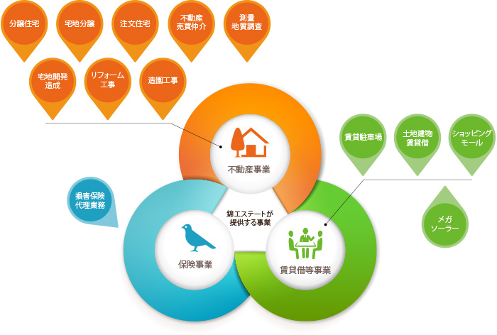 事業内容