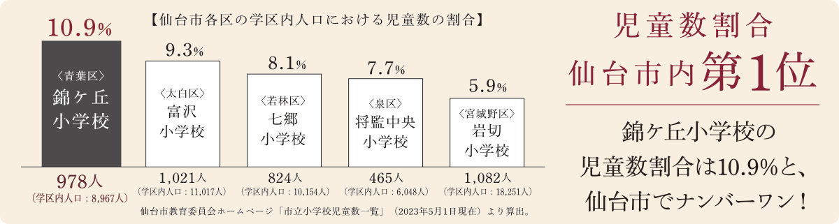 児童数割合／仙台市内 第1位