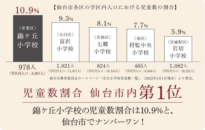児童数割合／仙台市内 第1位