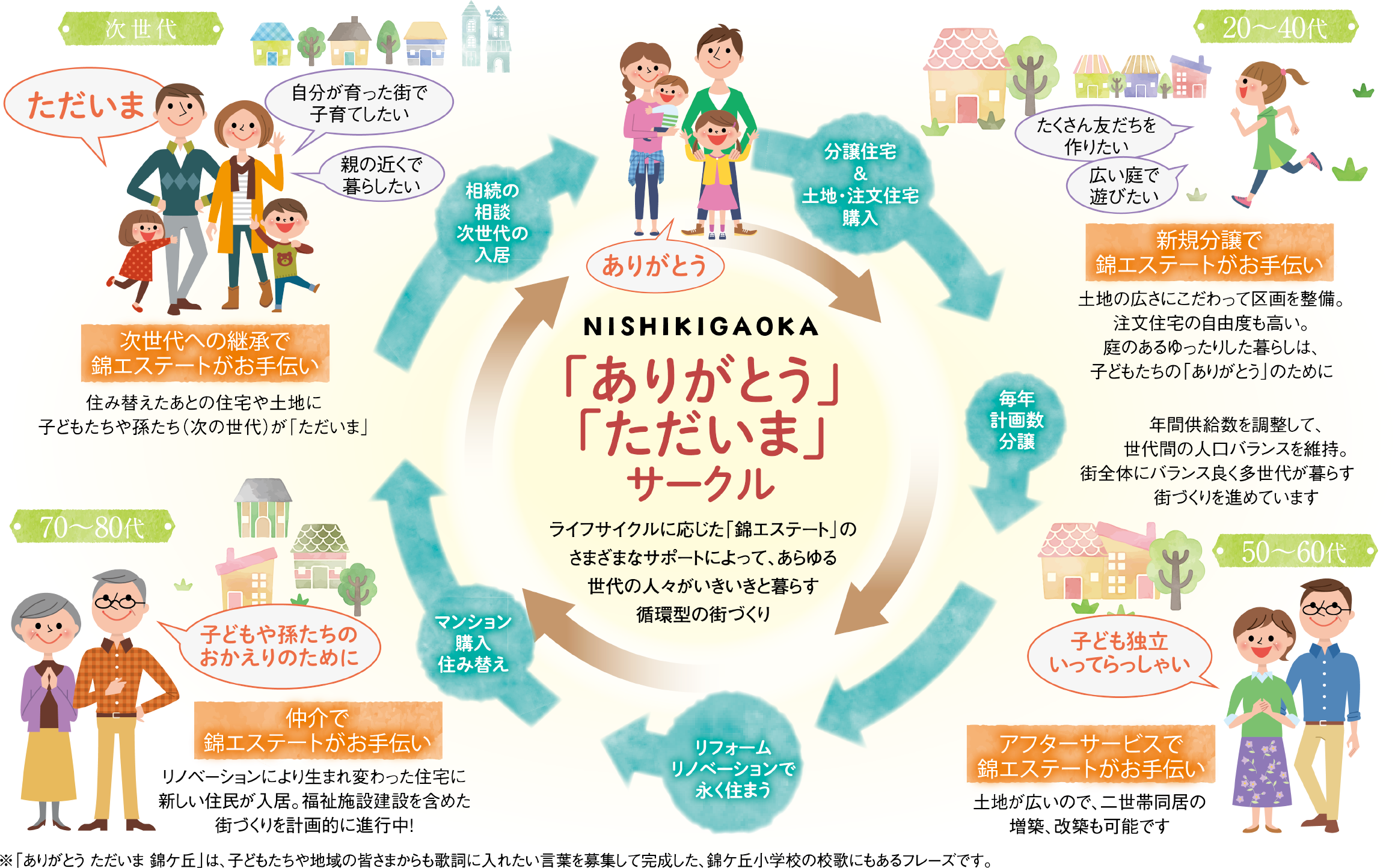 ライフサイクルサポート