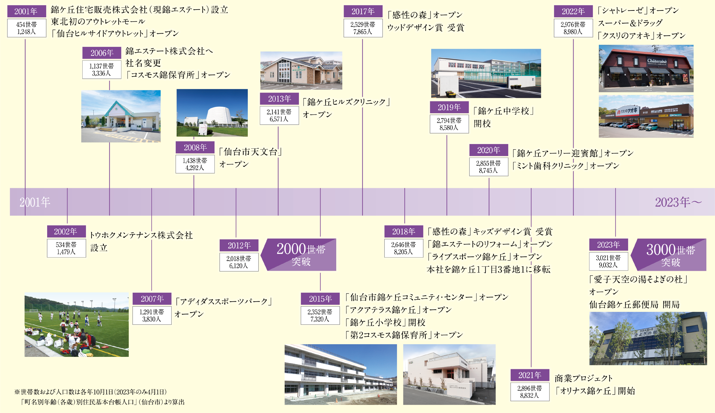 錦ケ丘の街のあゆみ