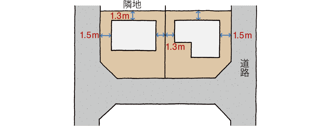 壁面の位置の制限