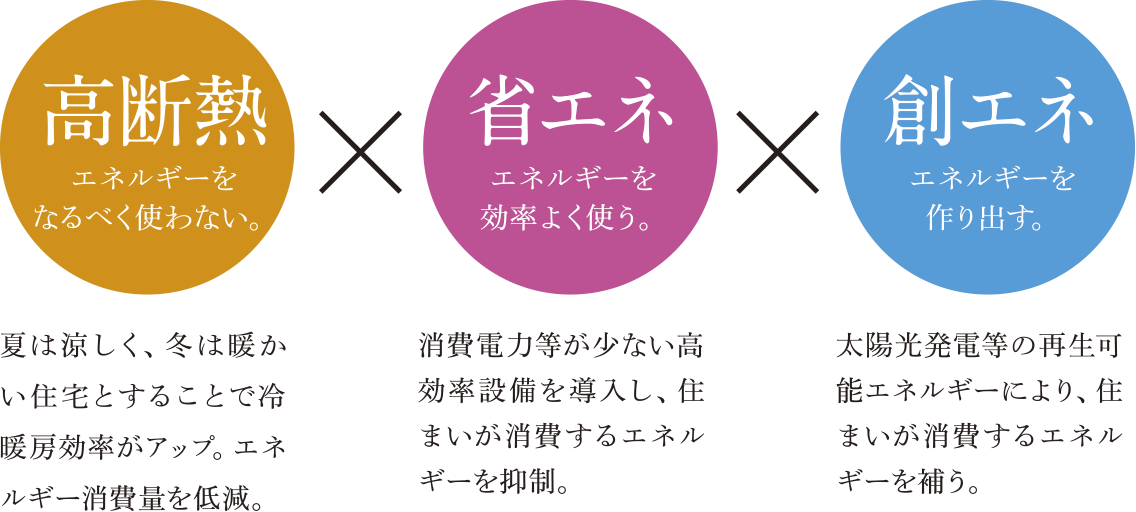 「ZEH」（ゼッチ）とは