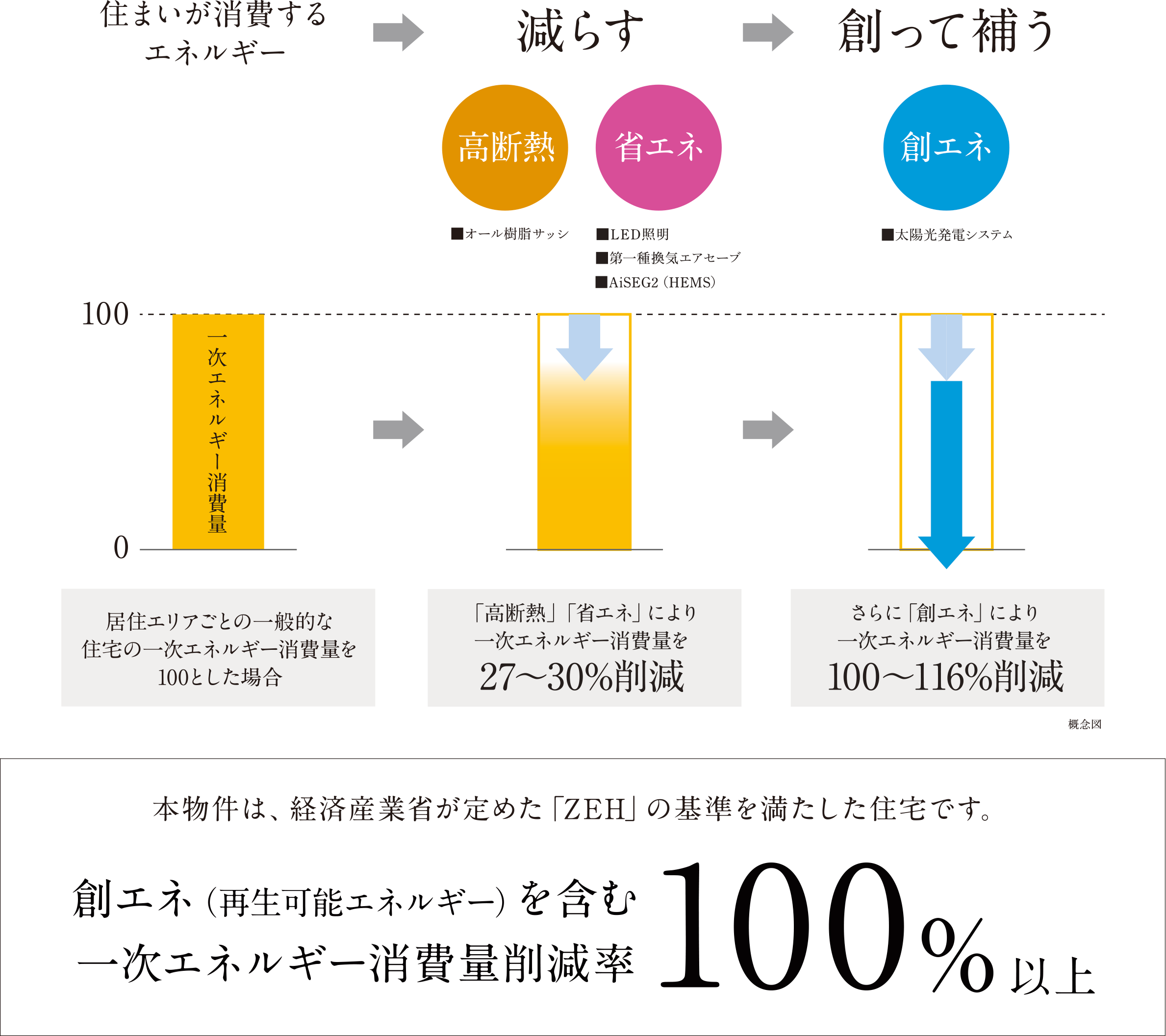 一次エネルギー消費量削減イメージ