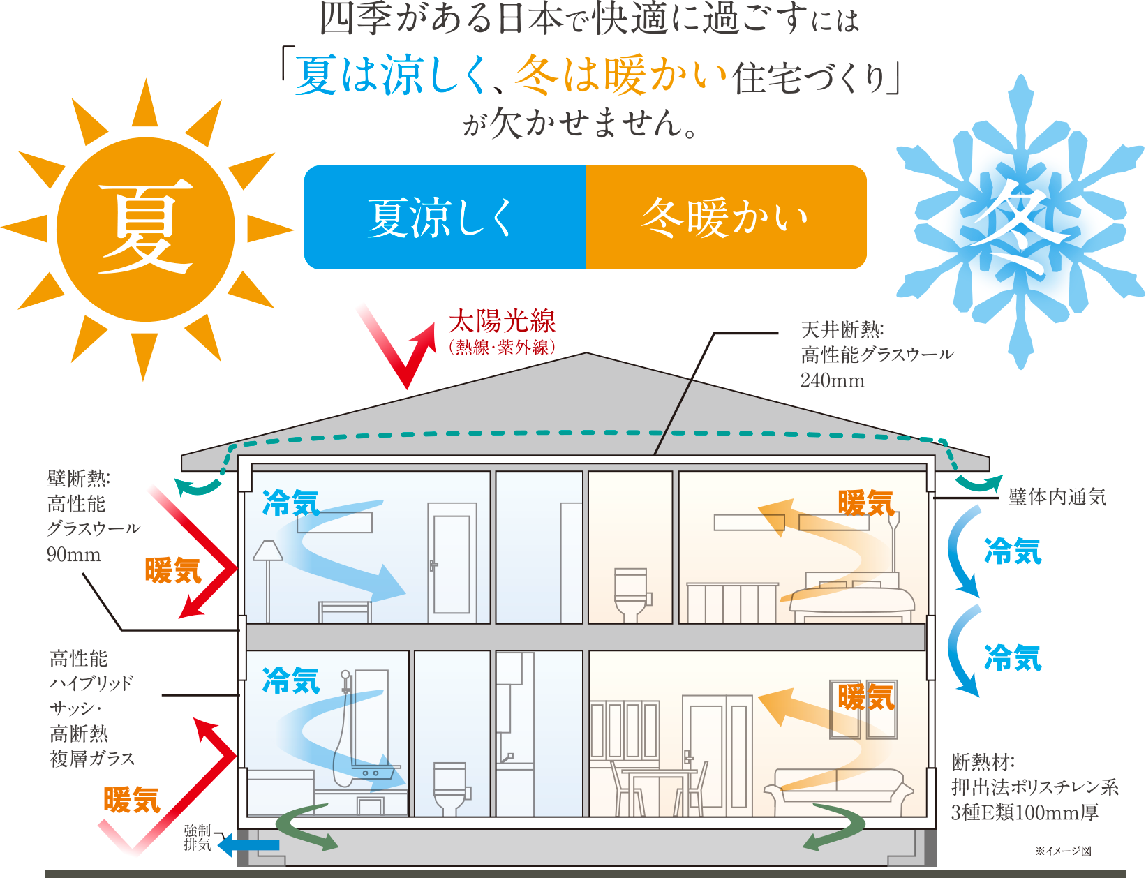夏涼しく／冬暖かい