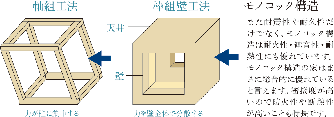 枠組壁工法