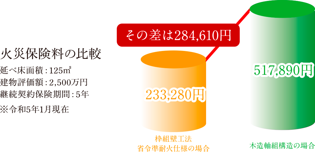 省令準耐火仕様・火災保険