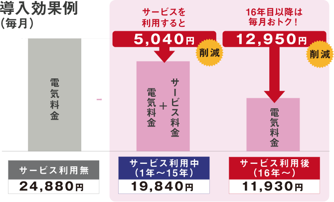 導入効果例（毎月）