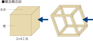 耐震性