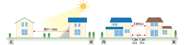 配棟計画