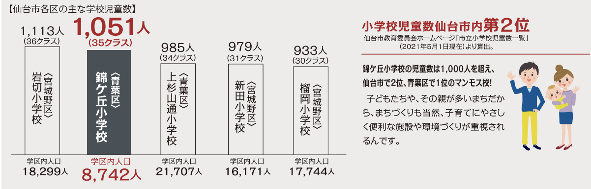 仙台市の生徒数が多い小学校