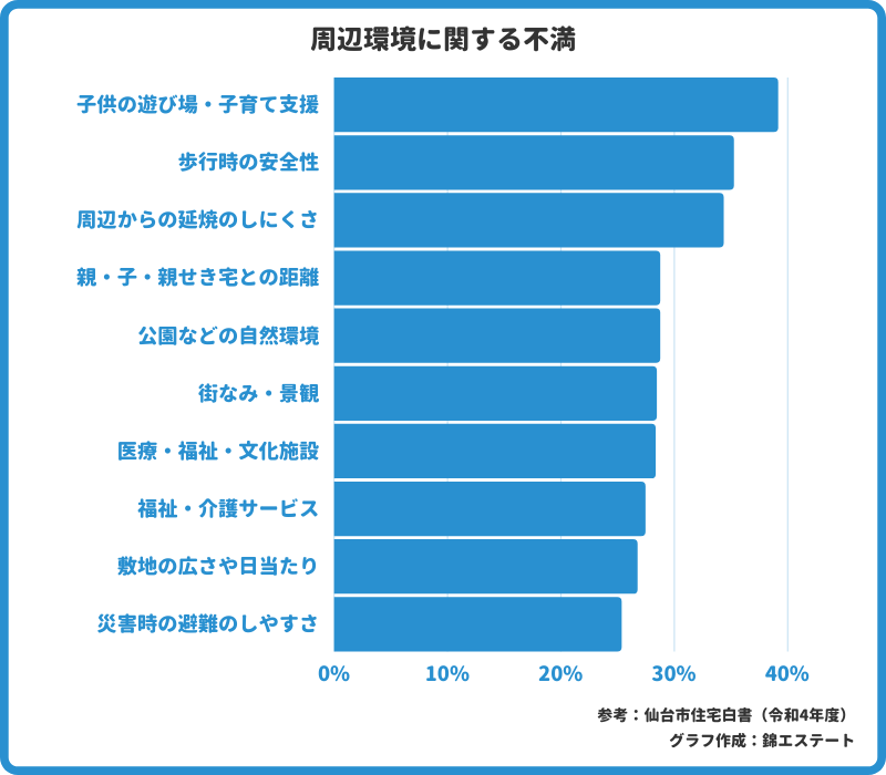 地域に対する不満_仙台市