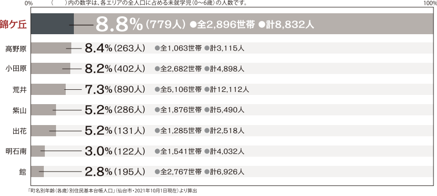 仙台市の子どもが多い地域
