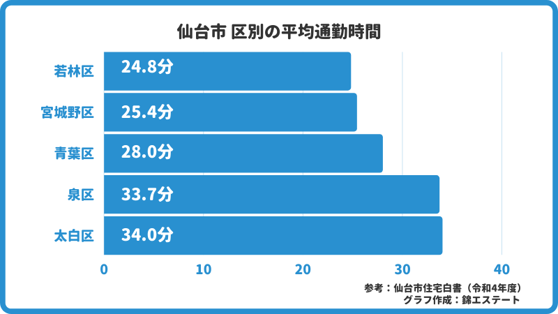平均通勤時間_仙台市