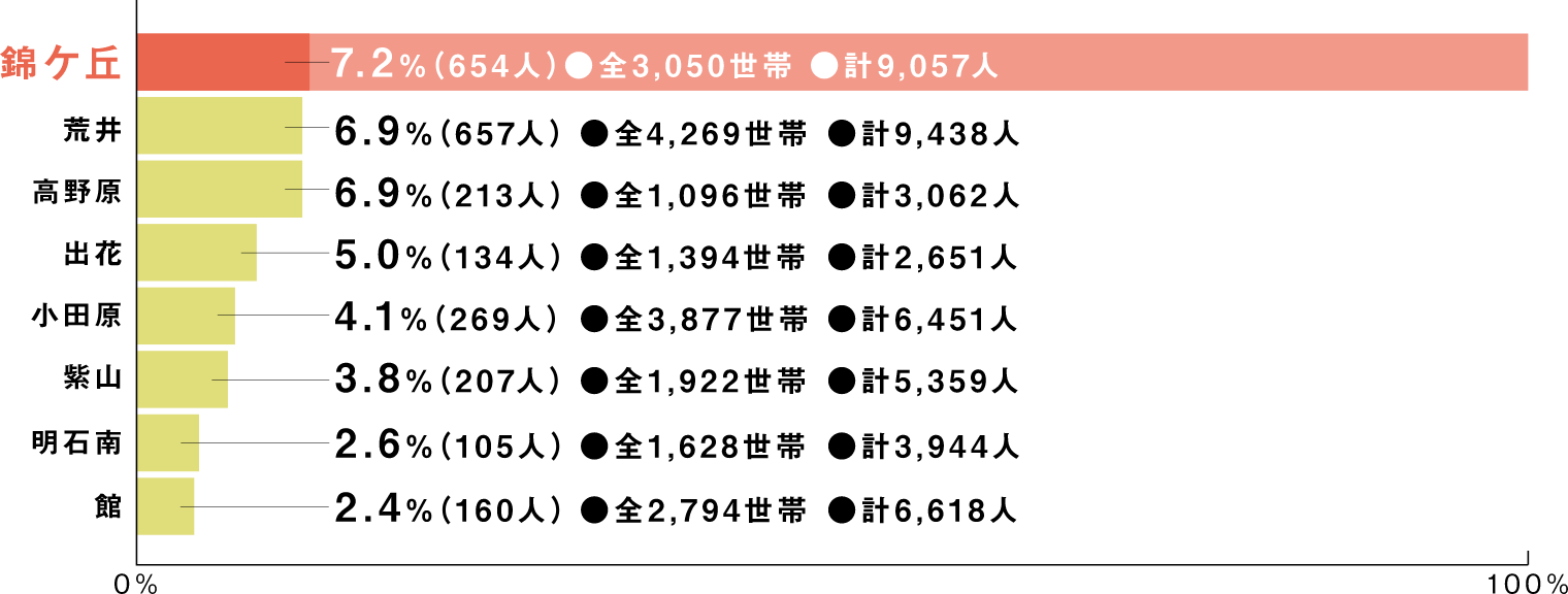 仙台市近郊の主なエリアの人口に占める未就学児（0～6歳）の割合のグラフ