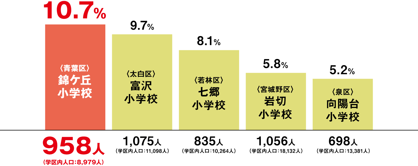 仙台市各区の学区内人口における児童数の割合のグラフ