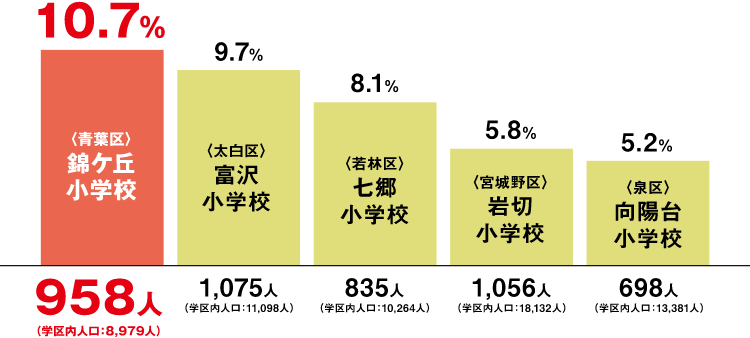 仙台市各区の学区内人口における児童数の割合のグラフ