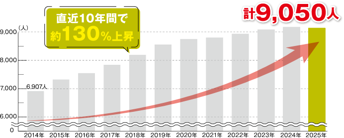 直近10年間の錦ケ丘人口の推移のグラフ