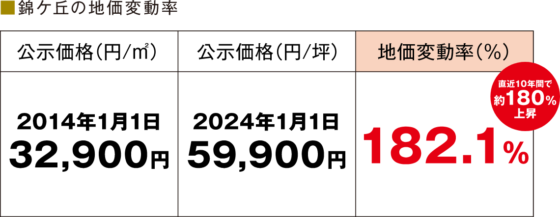 錦ケ丘の地価変動率の表