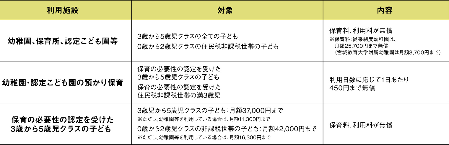 幼児教育・保育の無償化に関する表