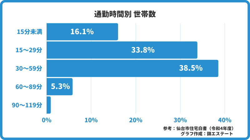 通勤時間_仙台市