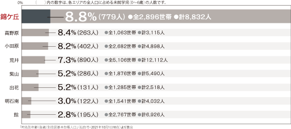 仙台市近郊の主なareaの未就学児（0～6歳）人口