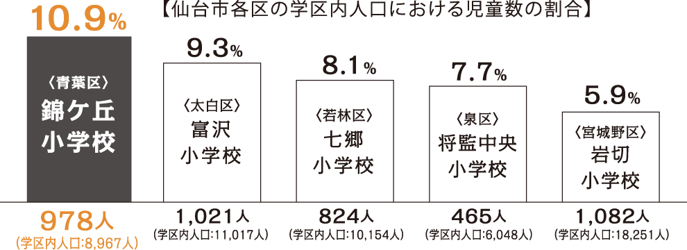 仙台市各区の主な学校児童数