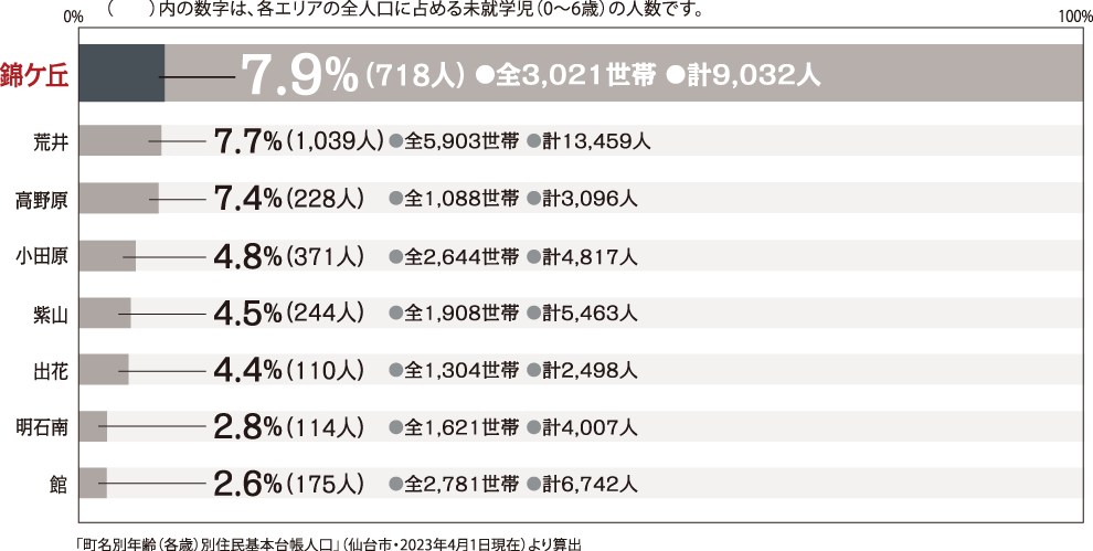 仙台市近郊の主なareaの未就学児（0～6歳）人口