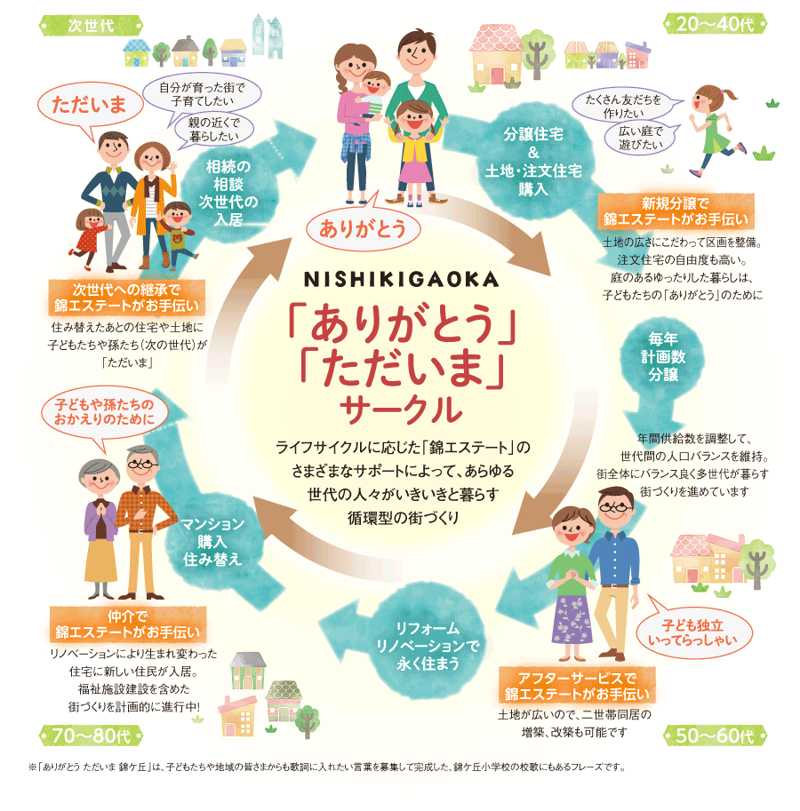 ここが私の「ふるさと」と心から感じられる街づくり