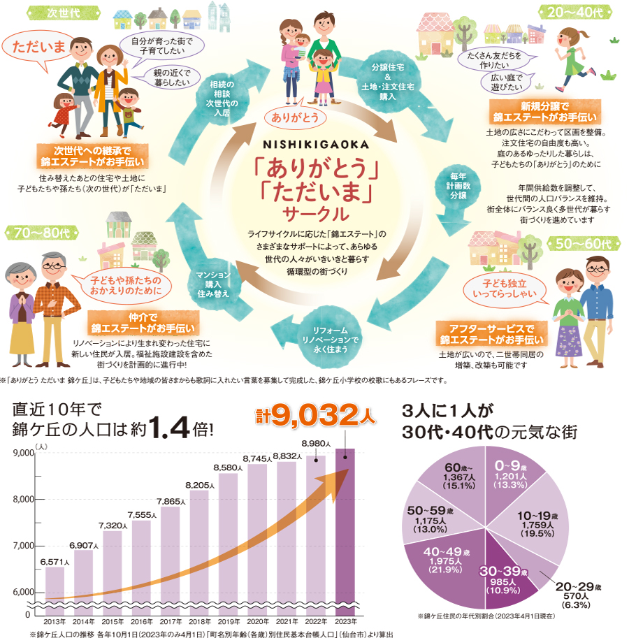 ここが私の「ふるさと」と心から感じられる街づくり